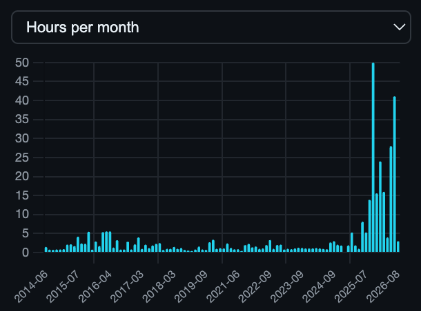 Custom flight-hours-per-month chart