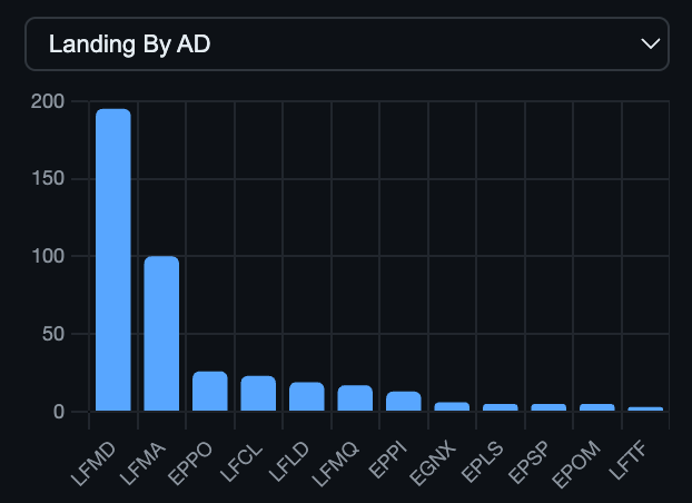 Custom landing-by-aerodrome bar chart