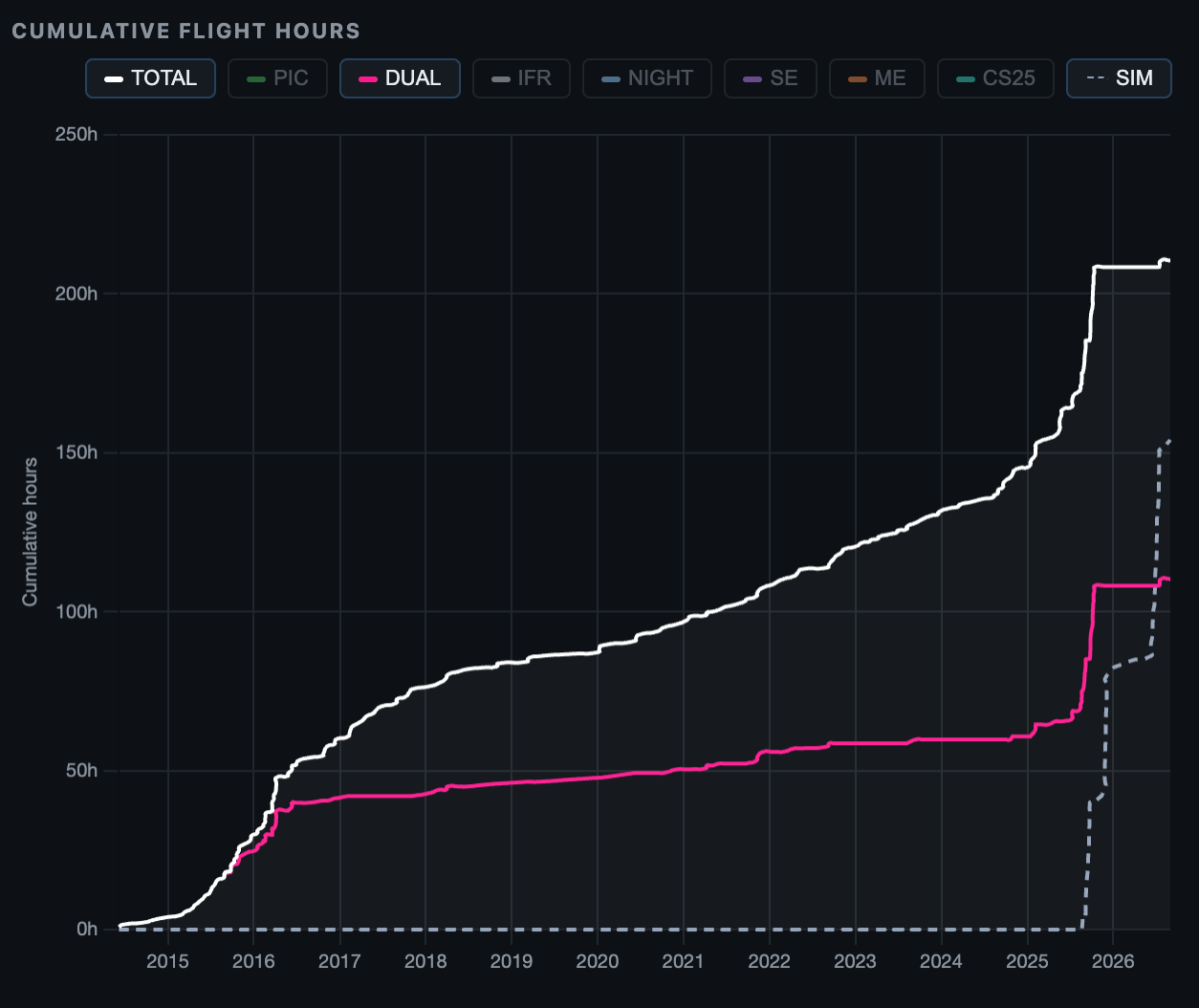 Monthly activity, heatmap and cumulative flight-hour graphs