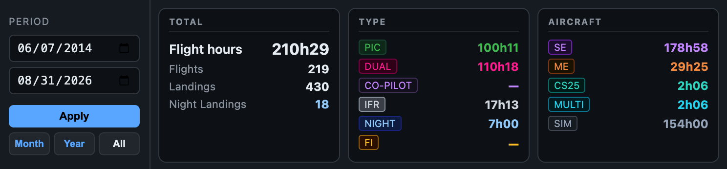 Flight-hour totalizers by pilot function, operating conditions and aircraft category